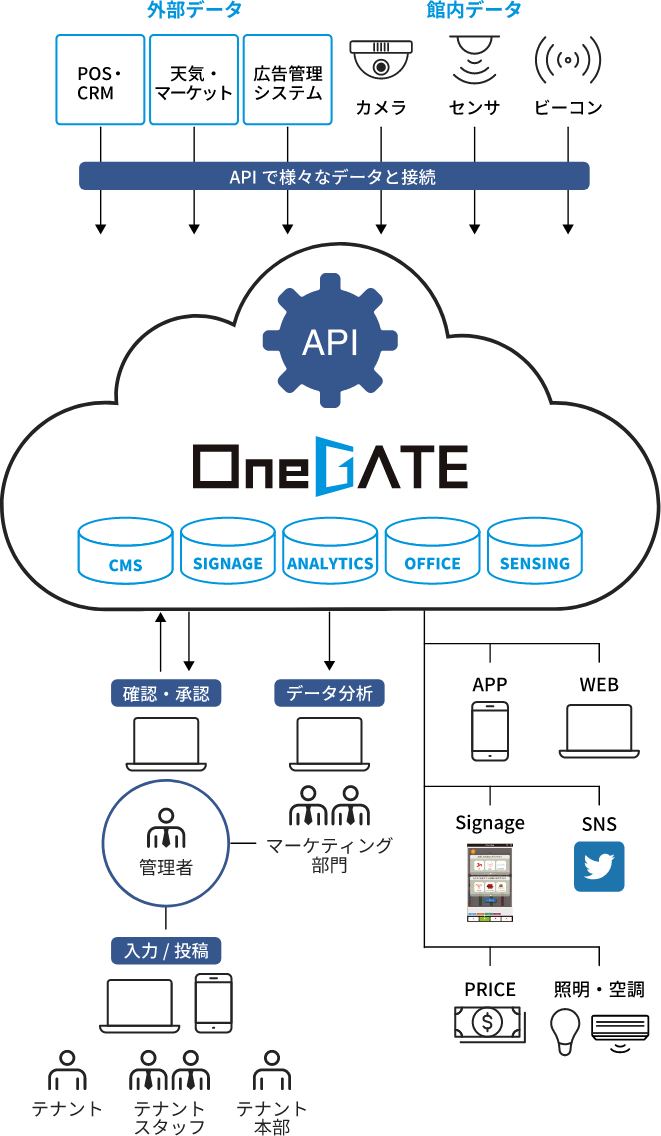 OneGATEの機能